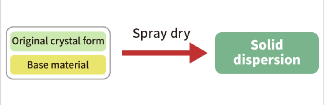 spray dry